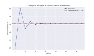 convergenza alla sezione aurea